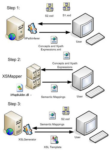 XSL template generation workflow.