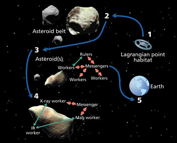 The operational ANTS mission concept.