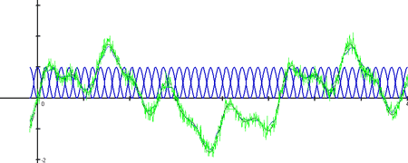 Figure 2: Demonstration of filtering abilities of F-transform.