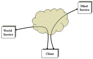 Figure 1: The basic World-Wide-Mind architecture