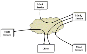 Figure 2: A Society of Mind on the World-Wide-Mind