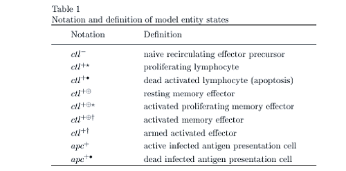 Table 1: Notation and definition of model entity states