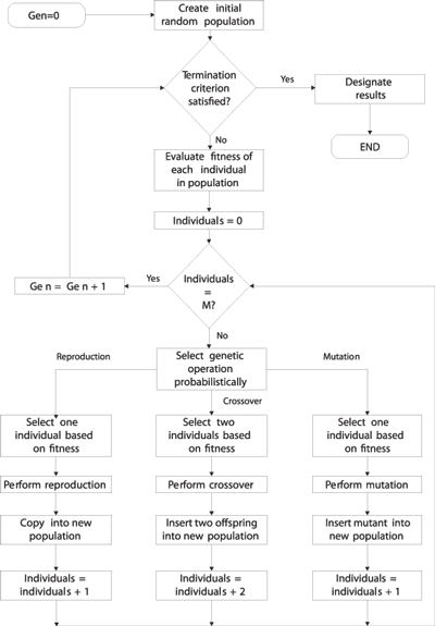 Figure 2: Generic programming flowchart.
