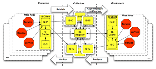 Information Service Logical Architecture.