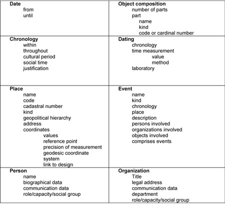 Table 1:  Examples of information patterns.