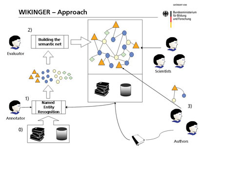 Creation of a semantically enhanced knowledge repository.