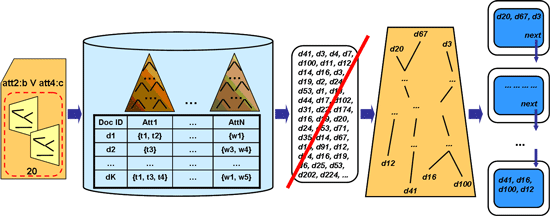 A preference-based query over a Digital Library.