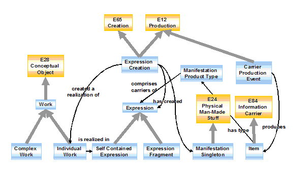 Partial model of the intellectual creation process.