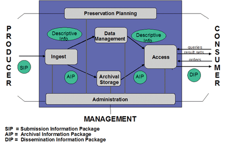 Figure 1: OAIS functional model