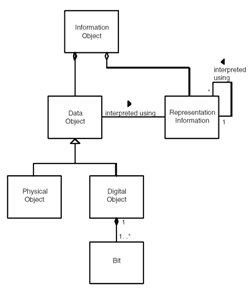 Figure 2: OAIS information model.