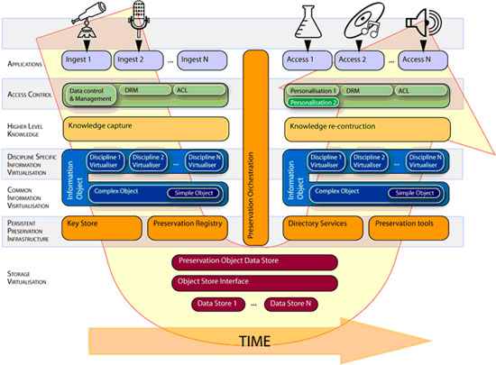 Figure 3: CASPAR virtualization model.