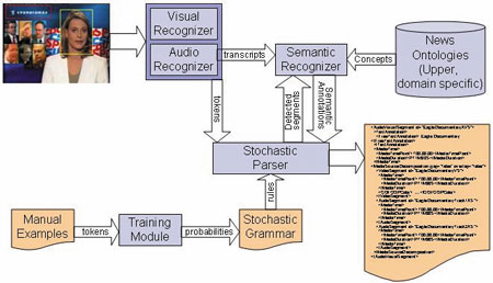 The system architecture shows the interoperation between regognizers, grammar, and parser.