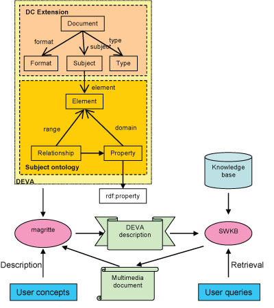 Figure 1: Architecture of the proposed structured document management system.