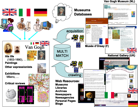 Figure 1: The MultiMATCH idea.