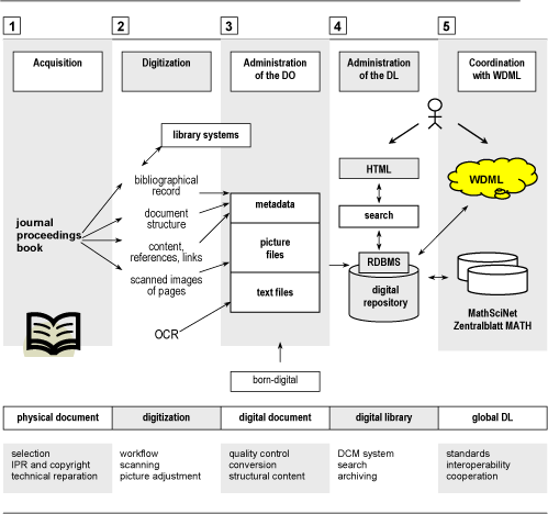 The proposed scheme of the DML-CZ.