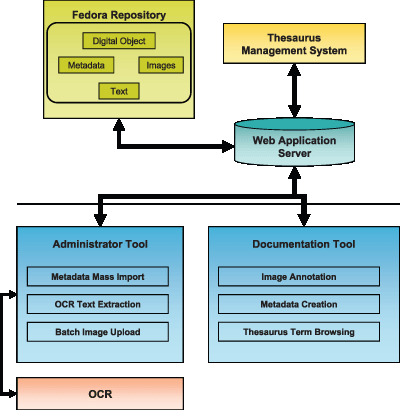 Historical newspaper management system architecture.